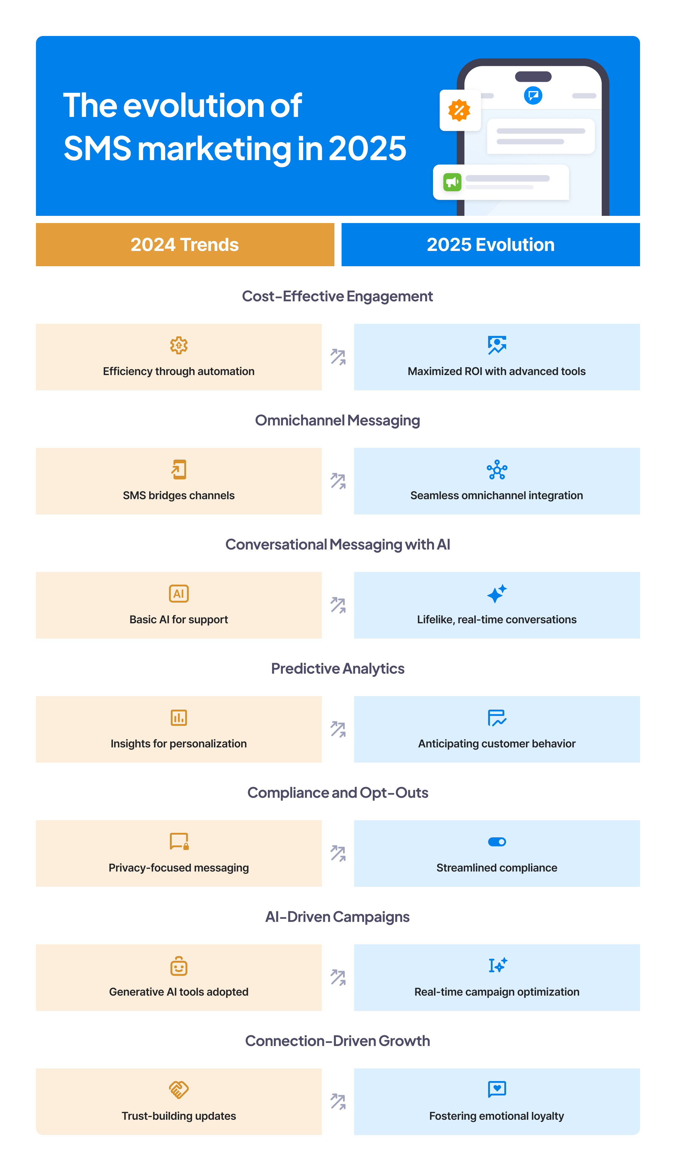 SMS Marketing trends infographic