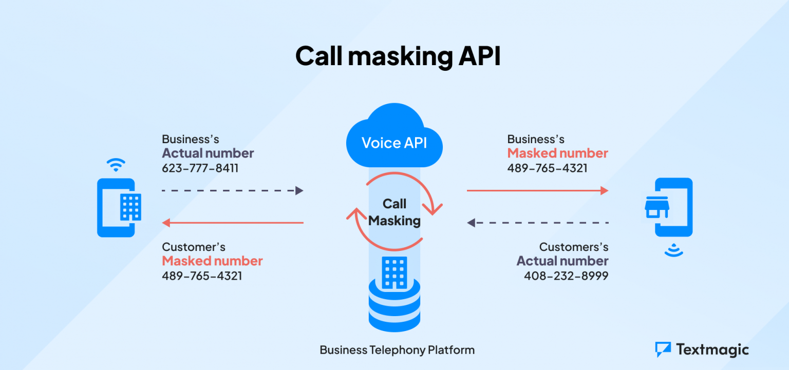 Call Masking: Key Features, Benefits and How to Set Up