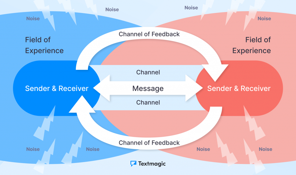 Transactional model of communication illustration 