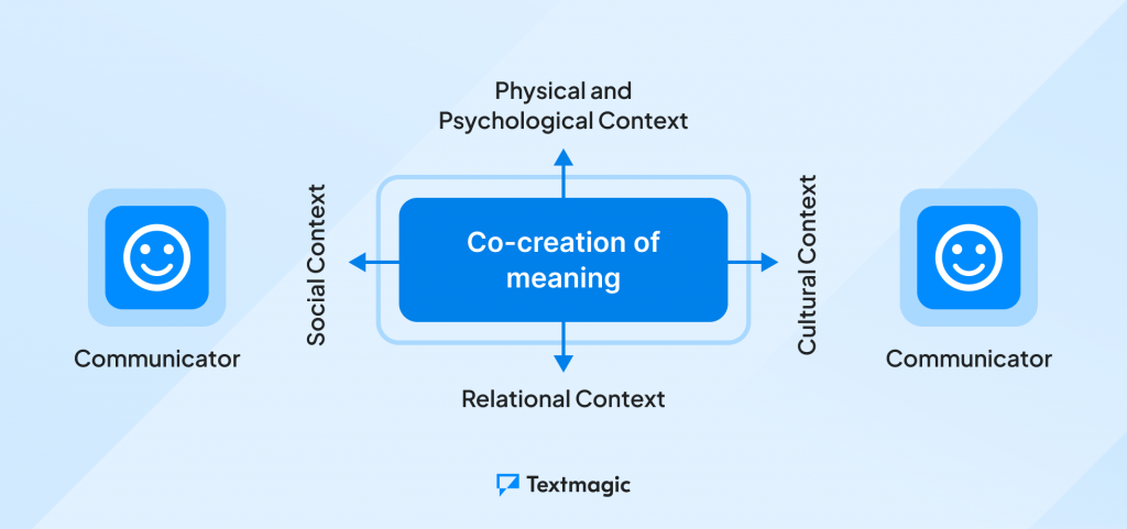 Transactional model of communication illustration with context