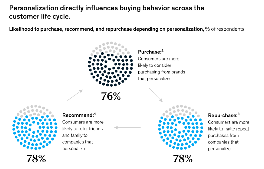 lead nurturing strategies - personalization