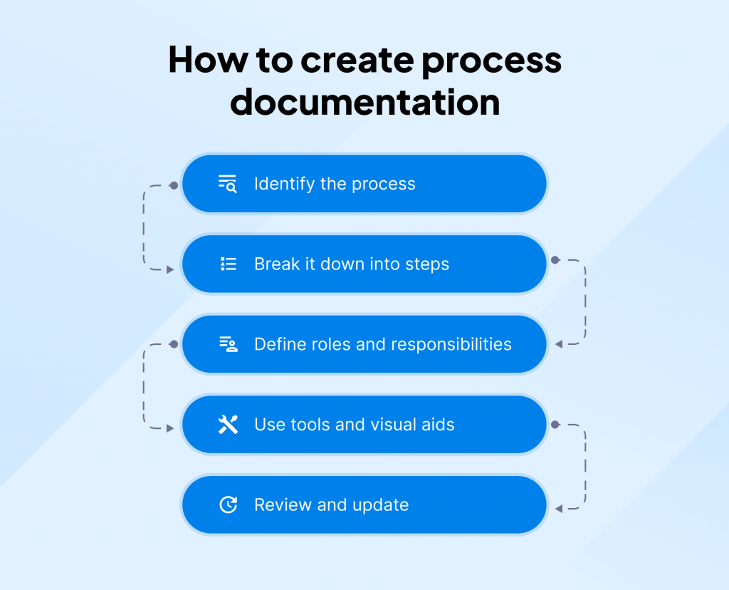 How to create process documentation diagram