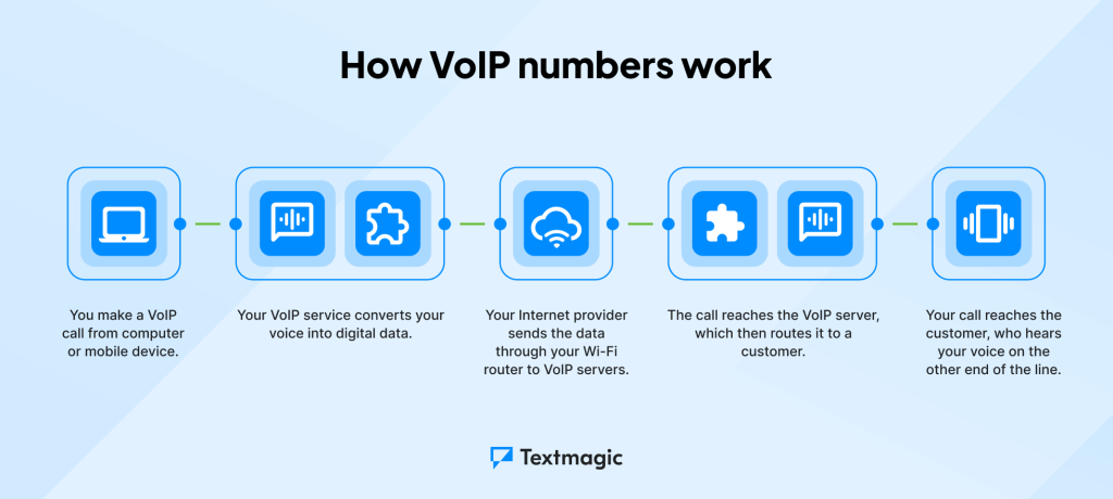 Schematic image depicting how a VoIP number works