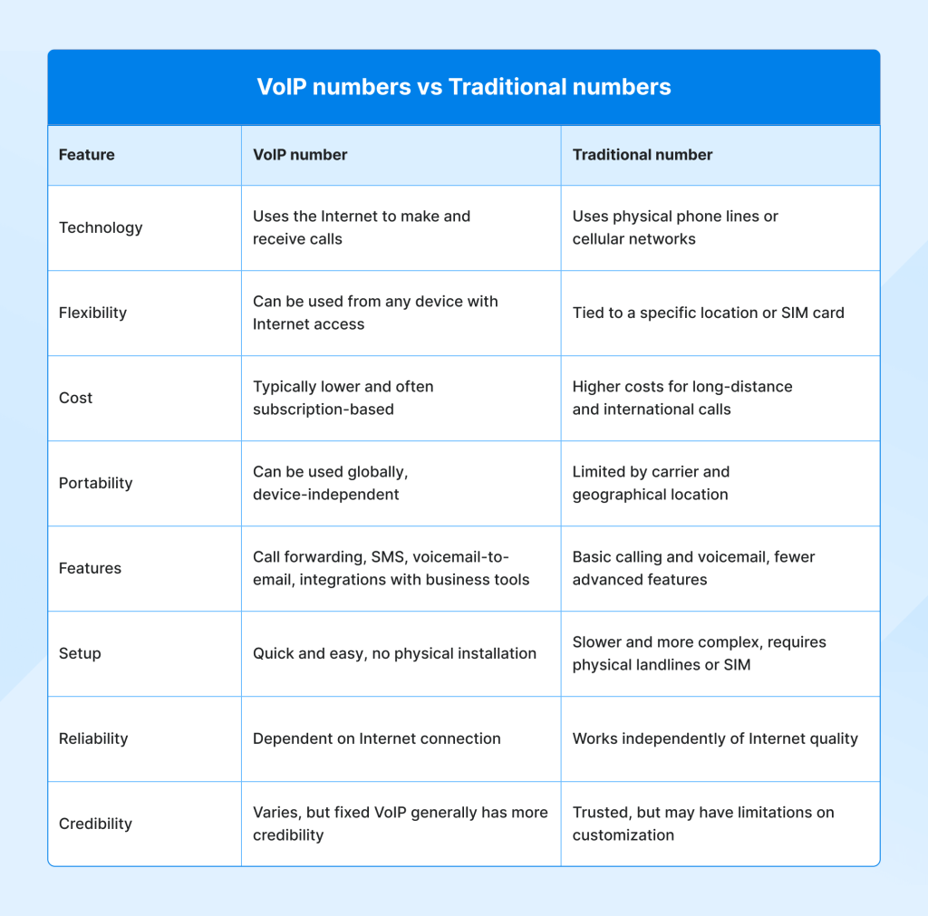 Comparison table VoIP number vs Traditional number